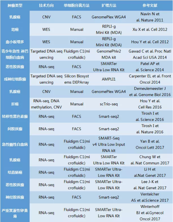 單細胞腫瘤基礎研究 